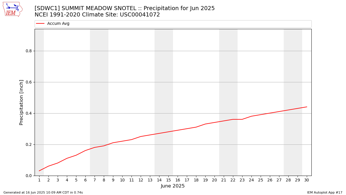 Monthly Plot