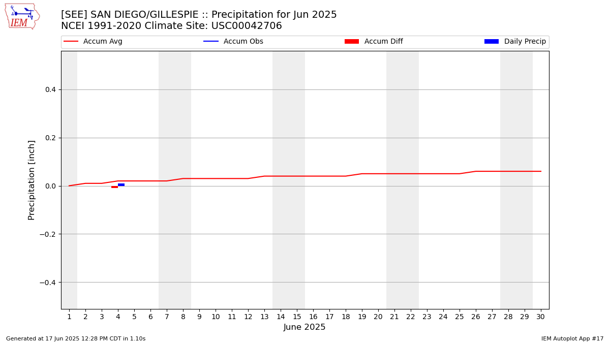 Monthly Plot