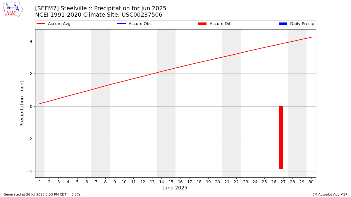 Monthly Plot
