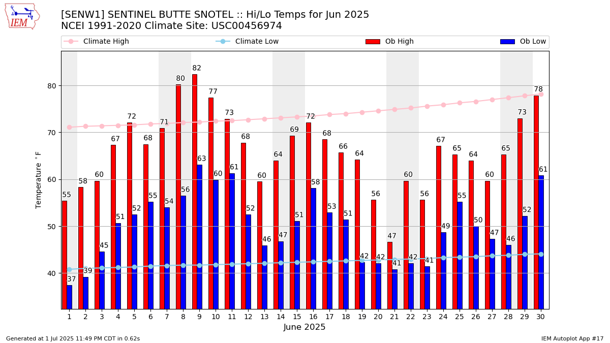 Monthly Plot