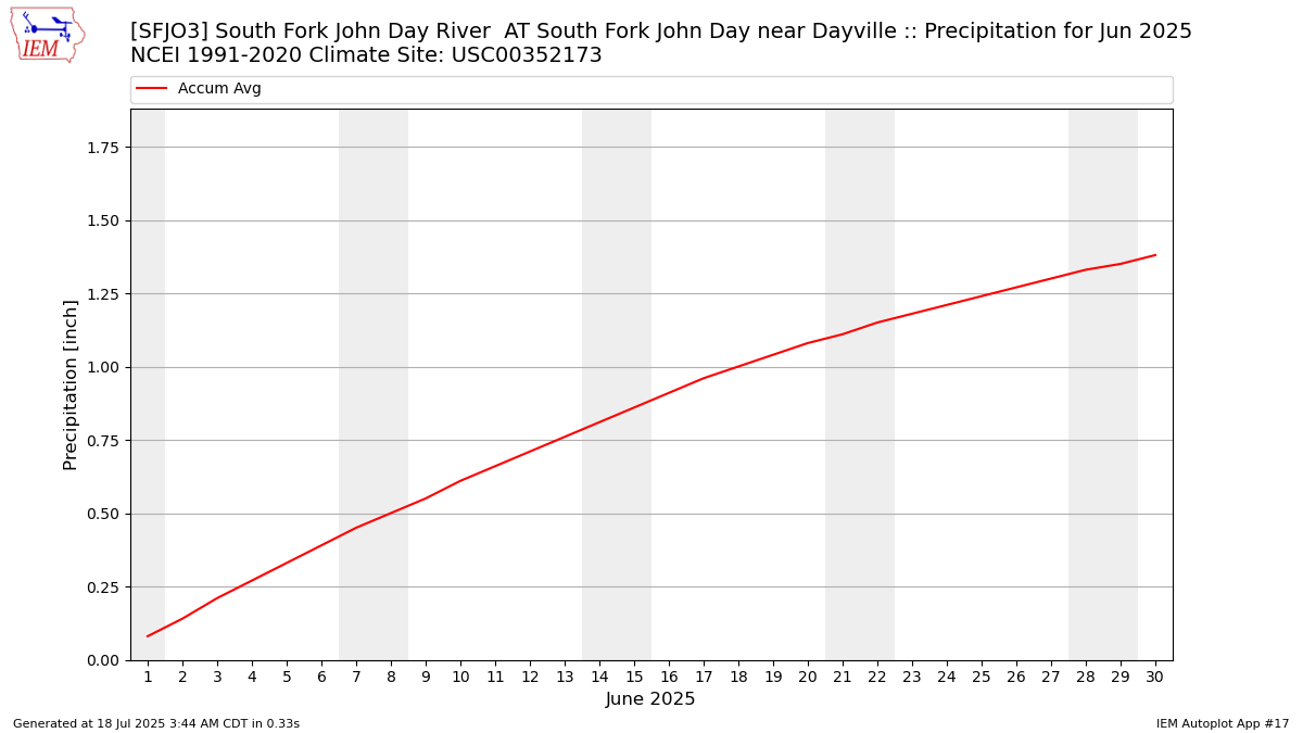 Monthly Plot