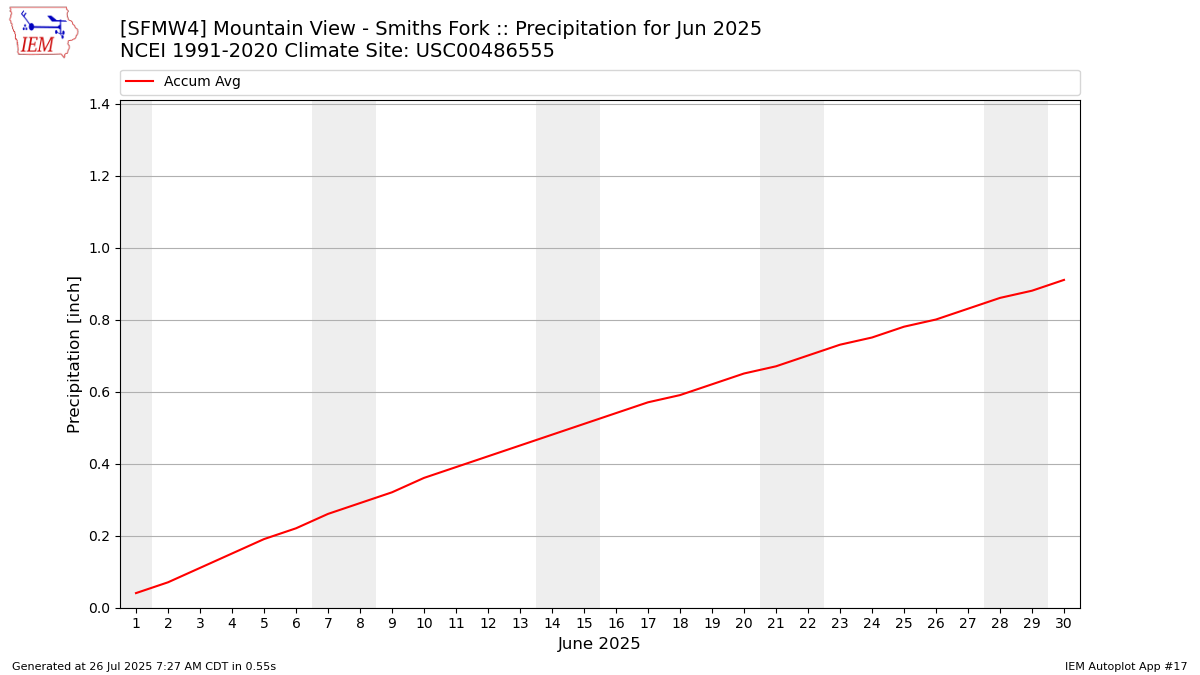 Monthly Plot