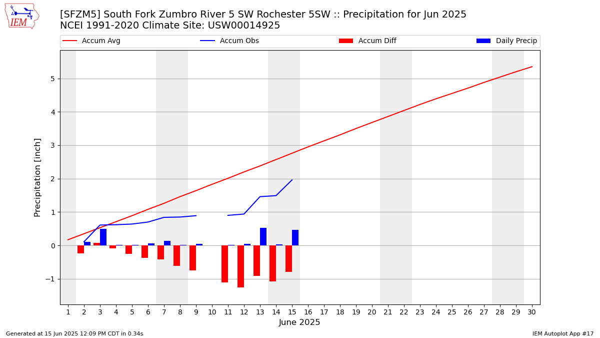 Monthly Plot