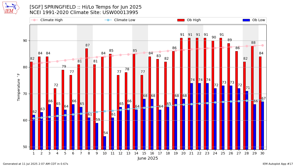 Monthly Plot