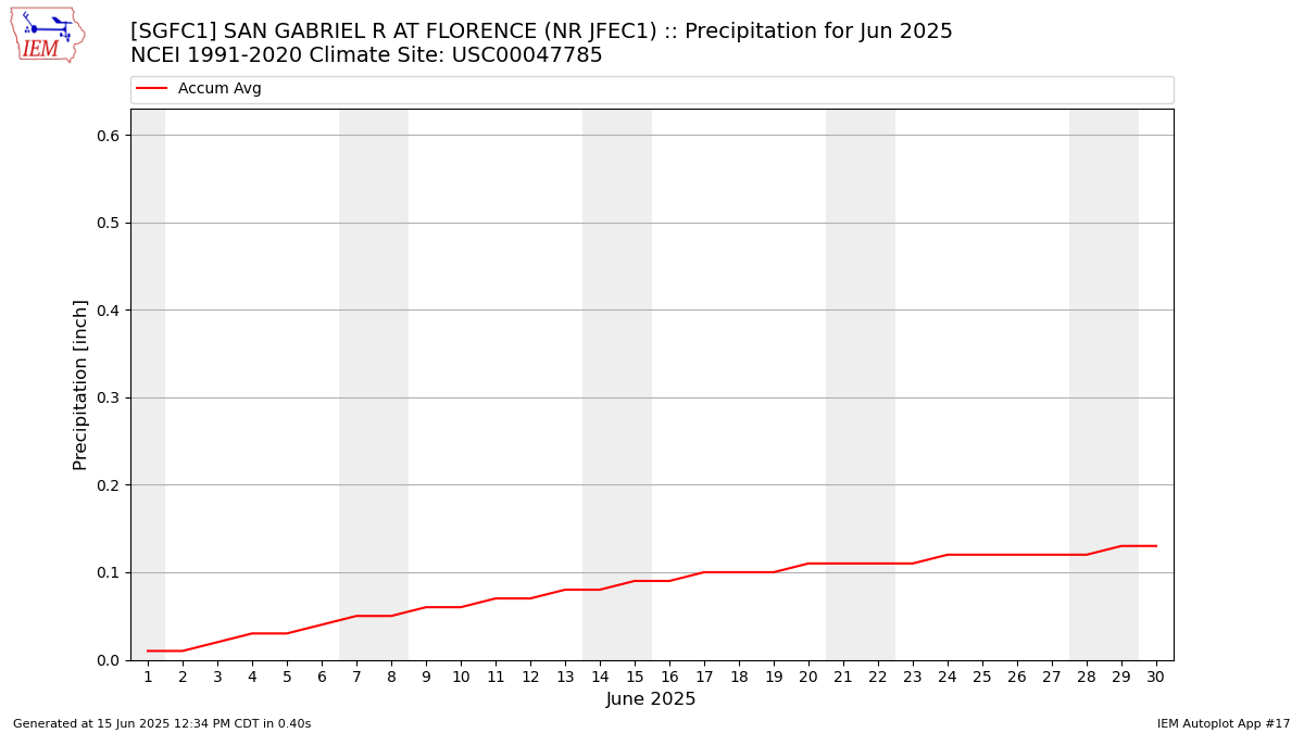 Monthly Plot