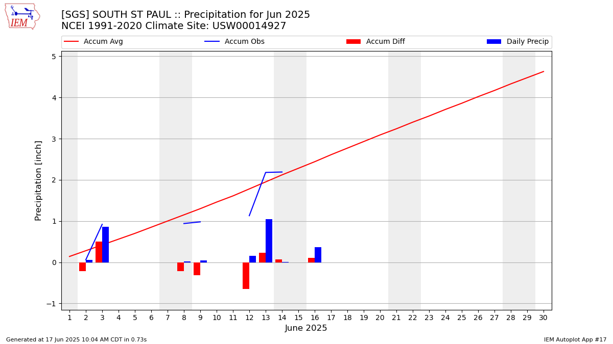 Monthly Plot