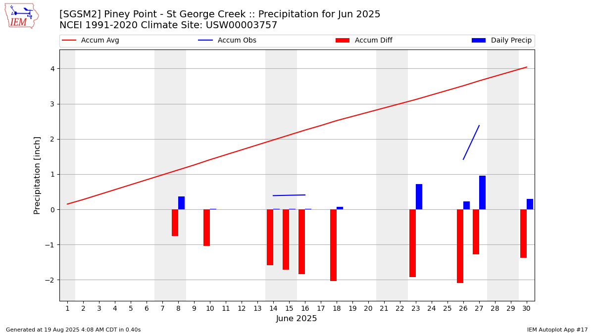 Monthly Plot