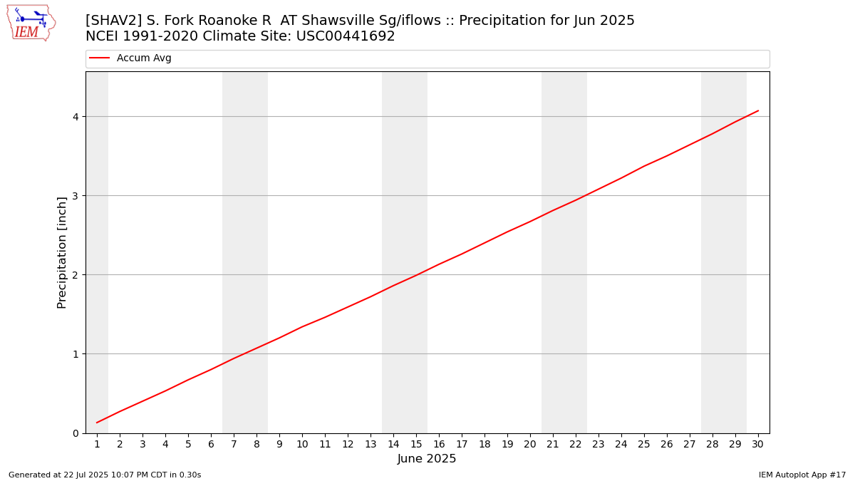 Monthly Plot