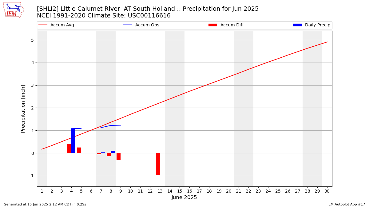 Monthly Plot