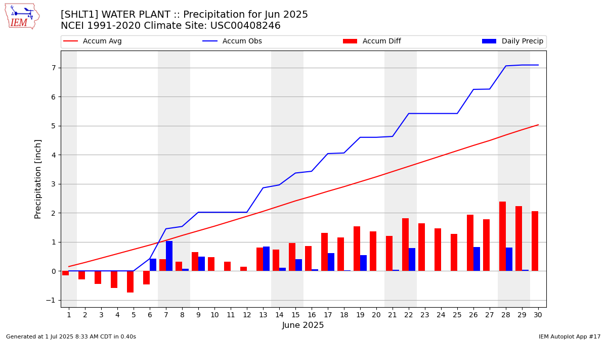 Monthly Plot