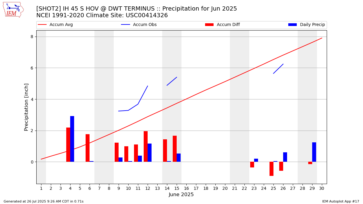 Monthly Plot