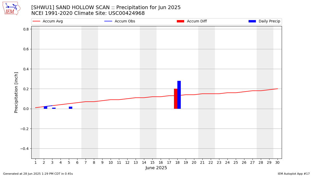 Monthly Plot