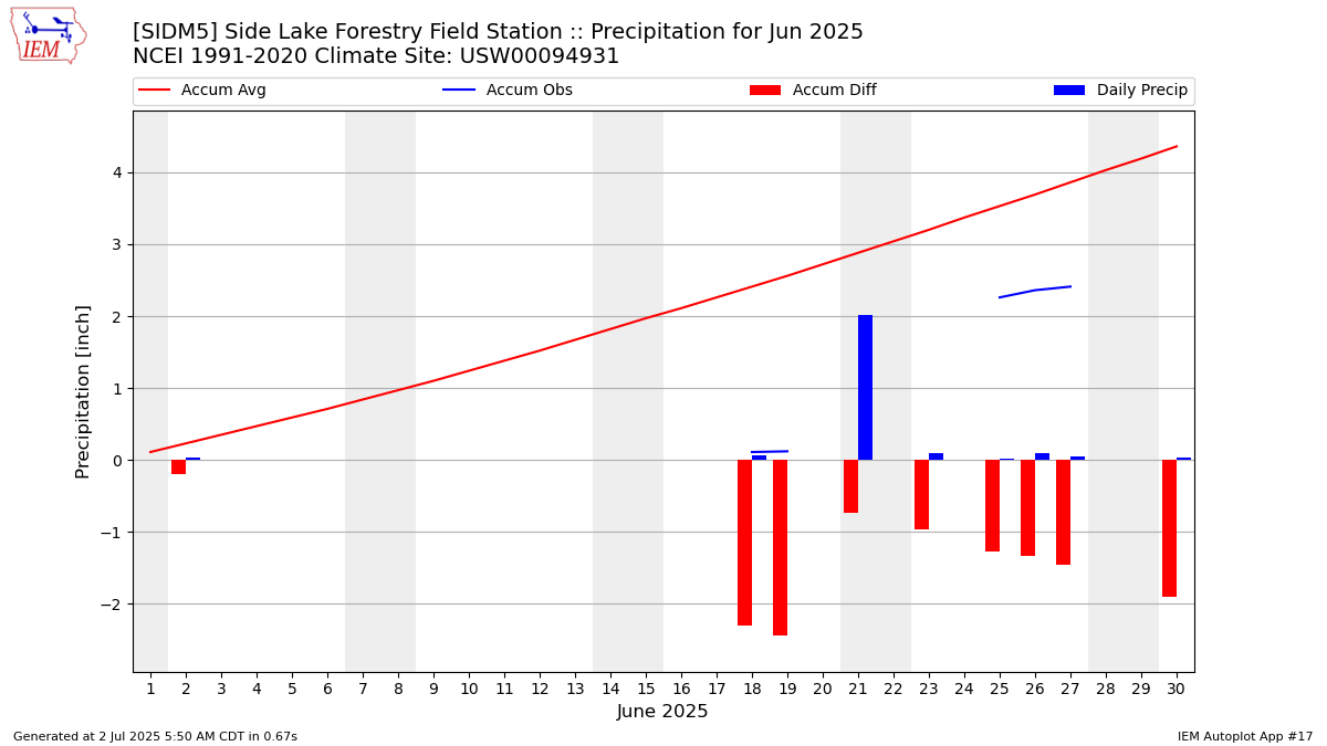 Monthly Plot