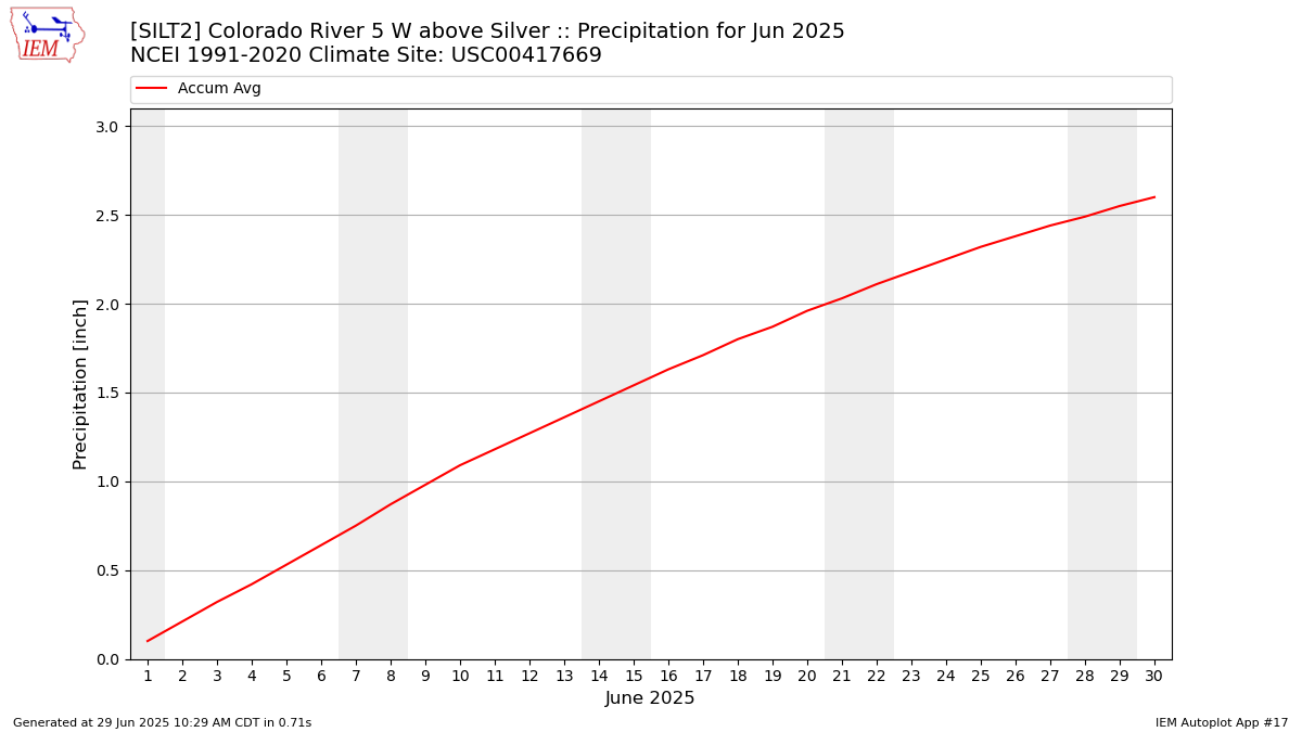Monthly Plot