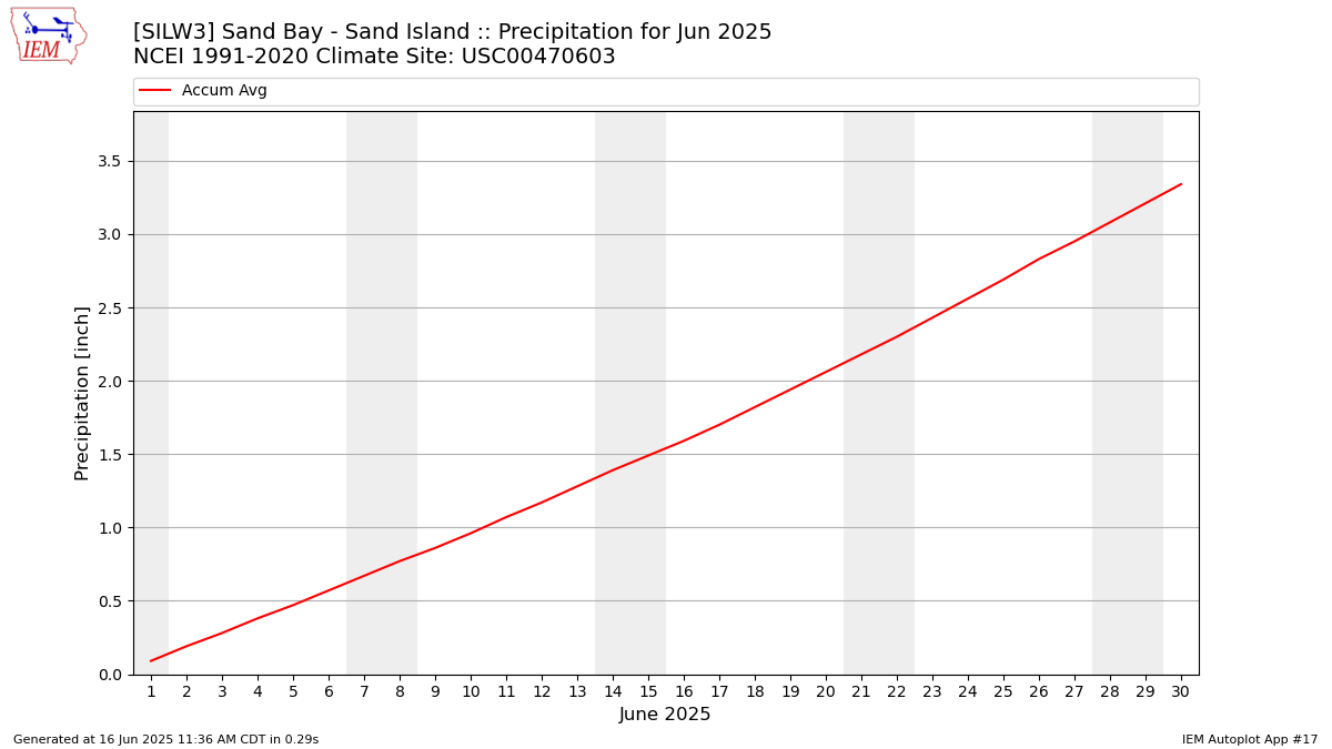 Monthly Plot