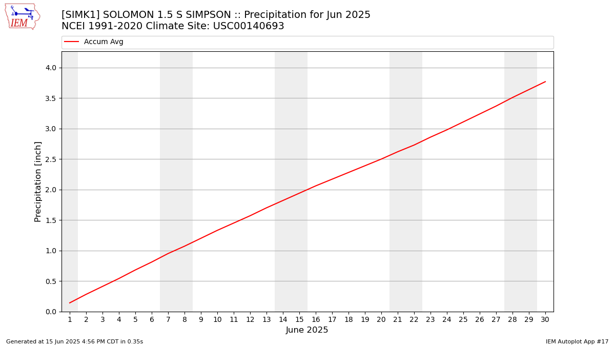 Monthly Plot