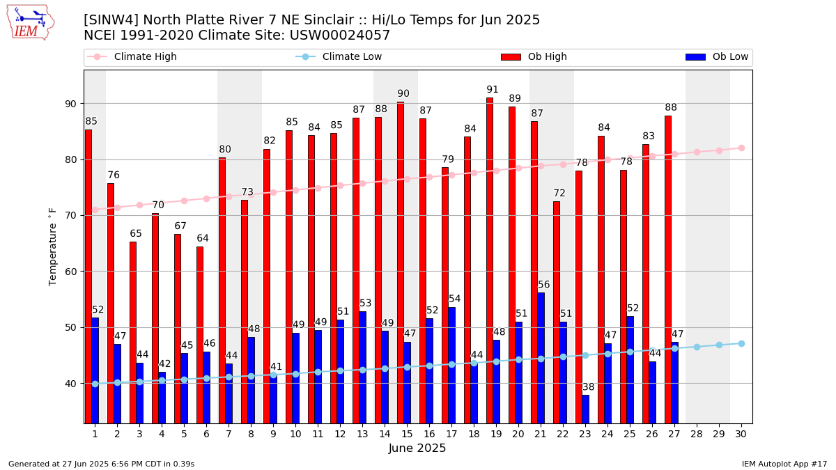 Monthly Plot