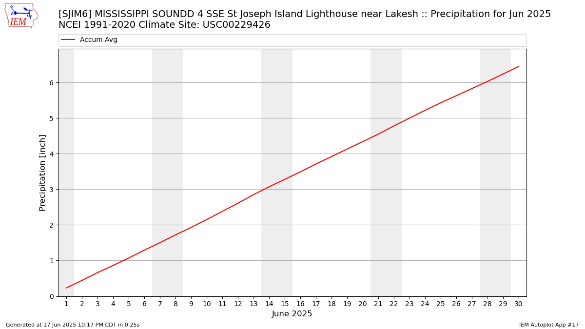 Monthly Plot