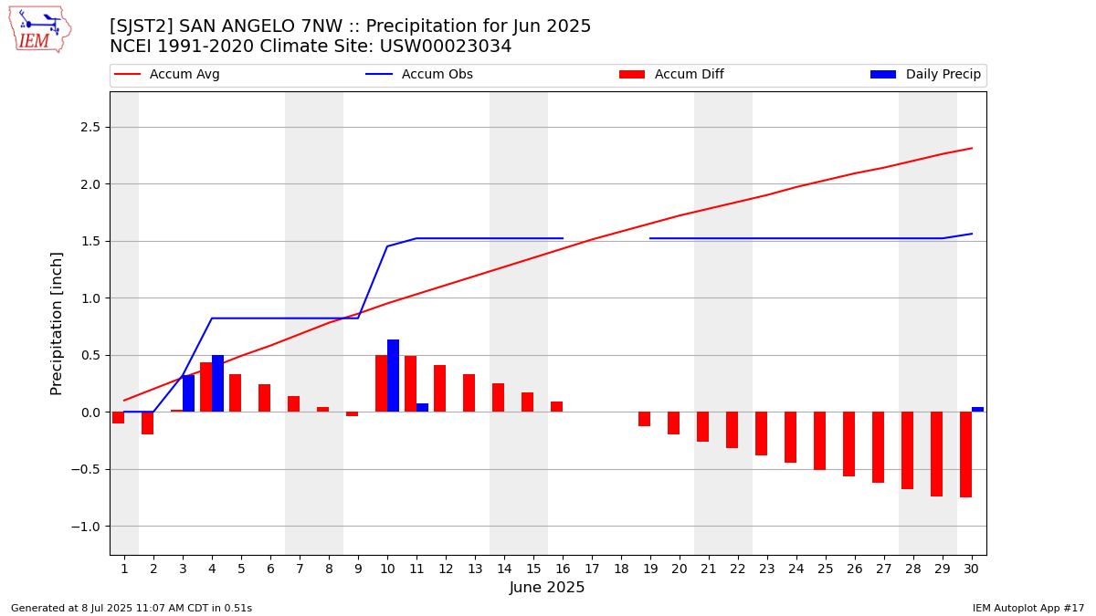 Monthly Plot