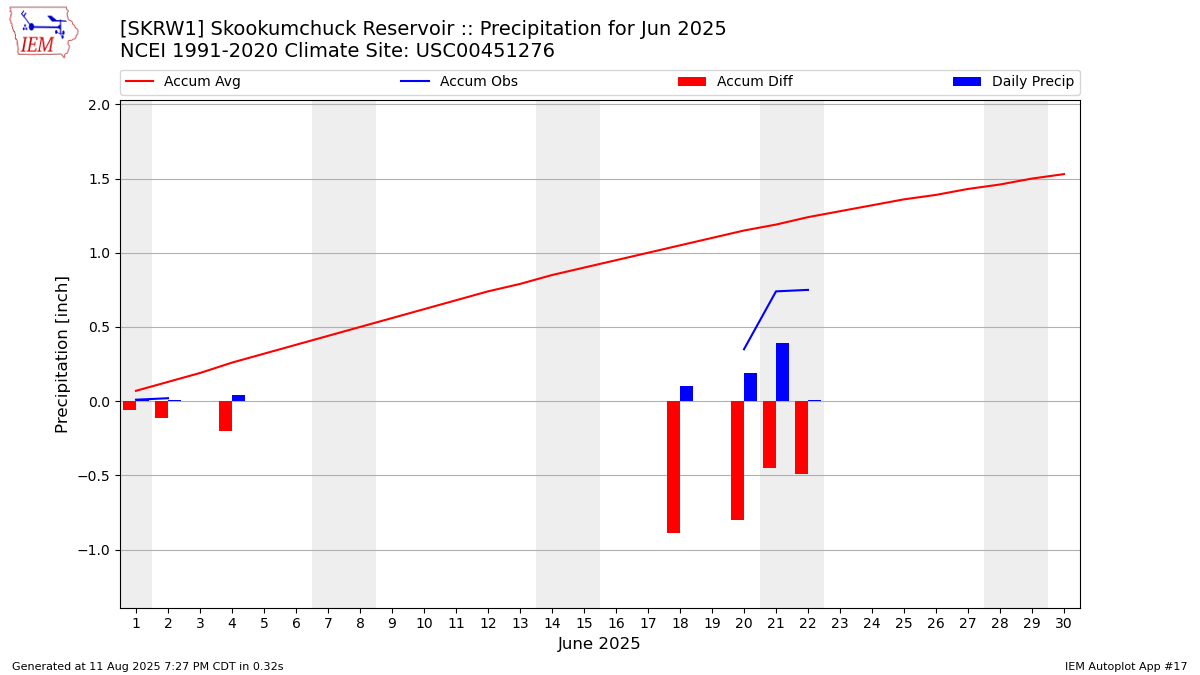 Monthly Plot