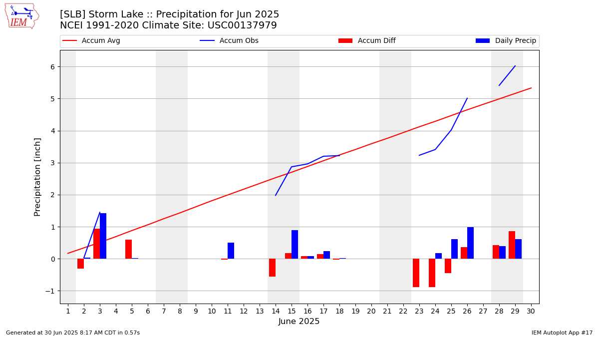 Monthly Plot