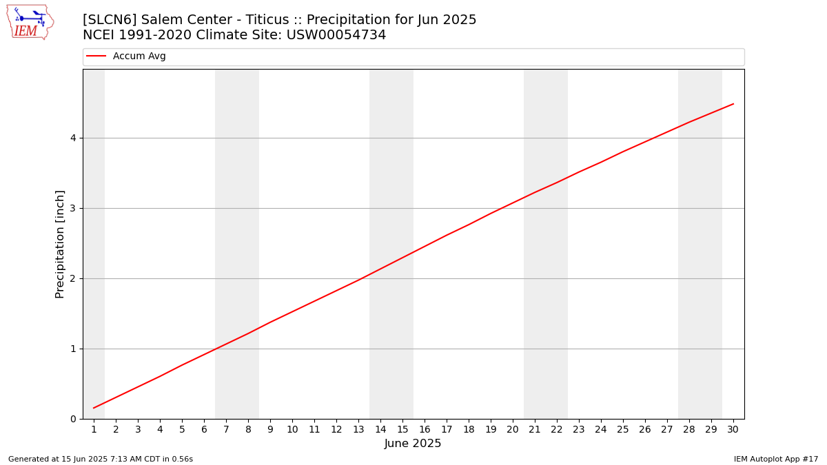Monthly Plot