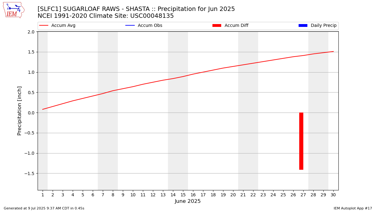 Monthly Plot