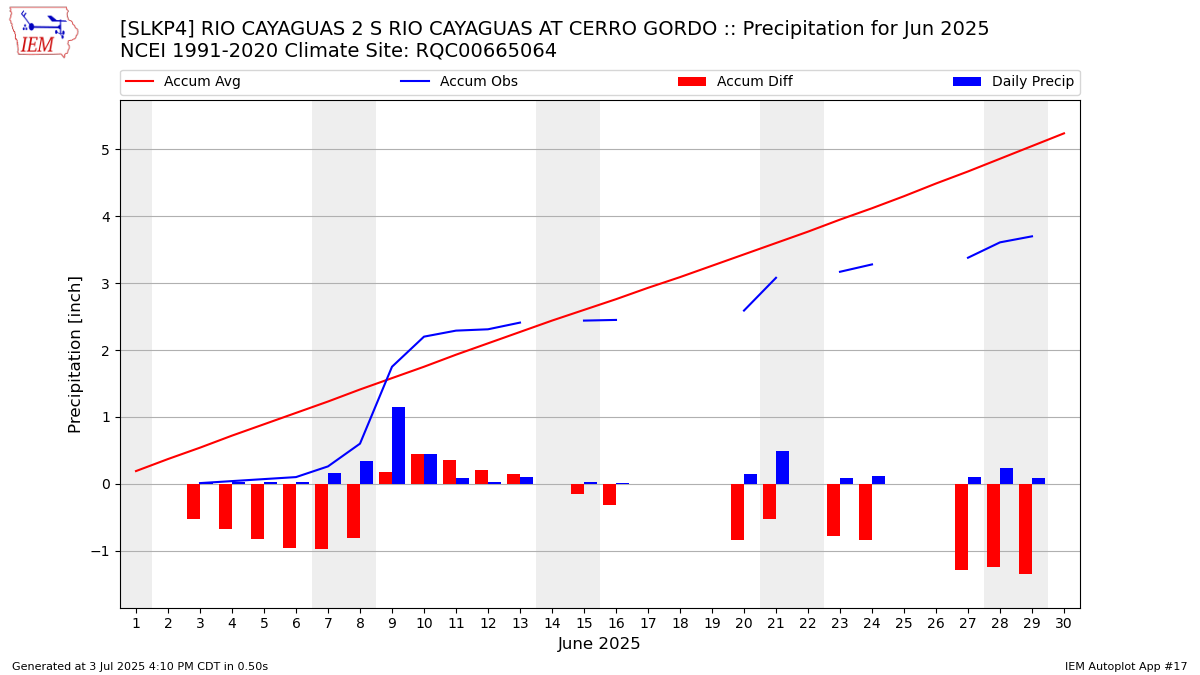Monthly Plot
