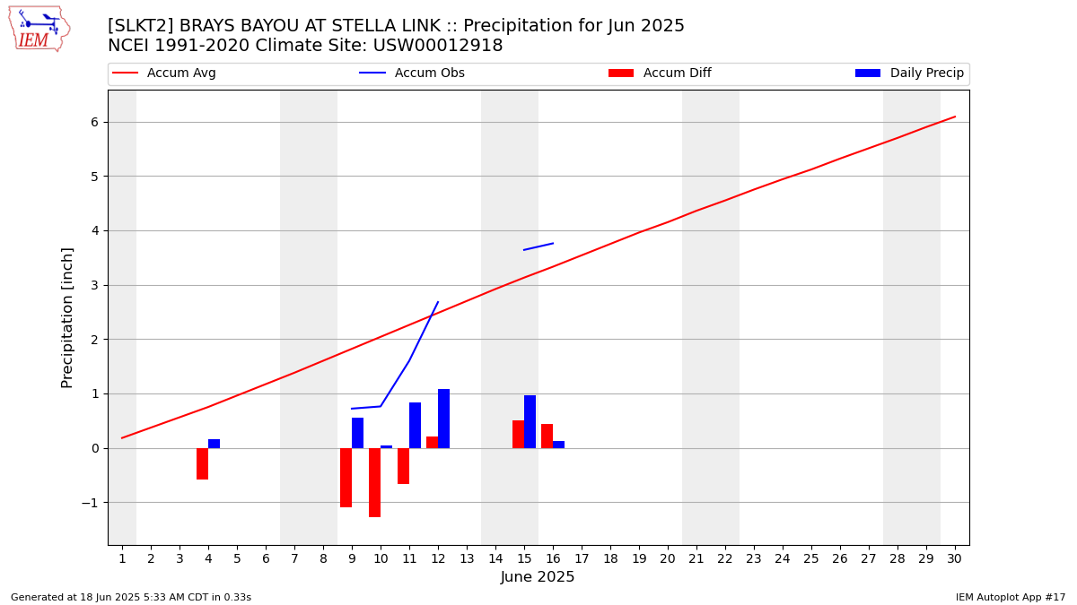Monthly Plot