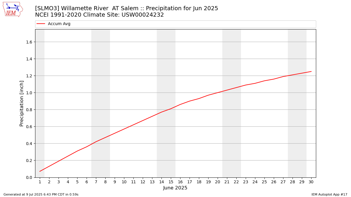 Monthly Plot