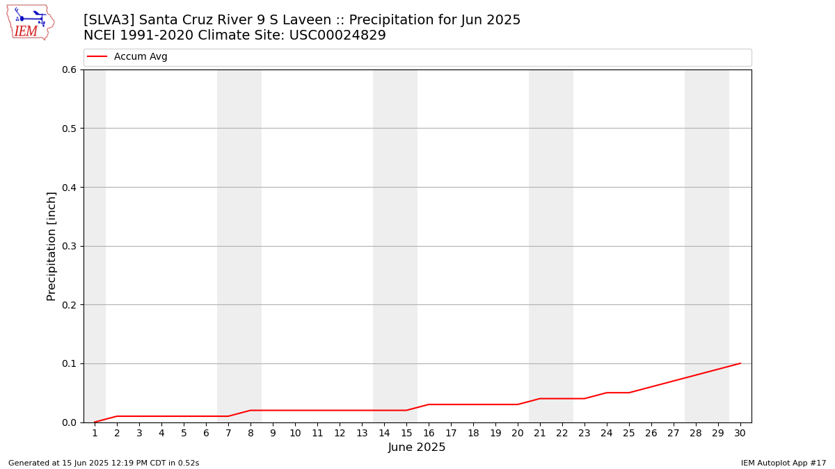 Monthly Plot