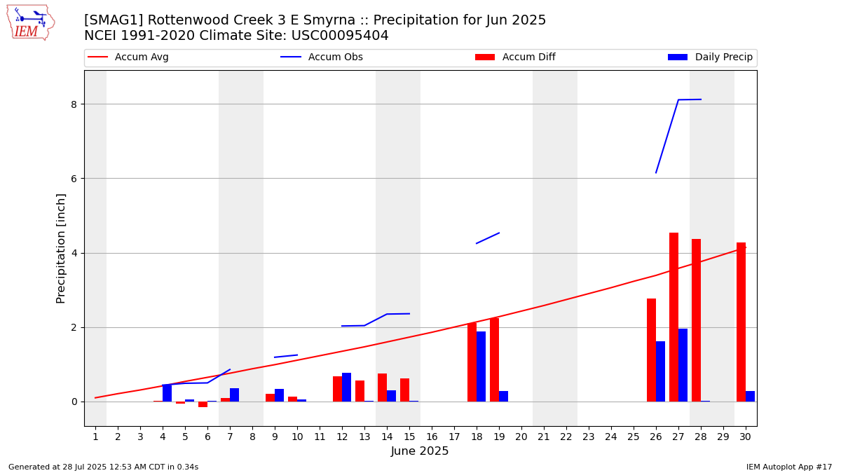 Monthly Plot