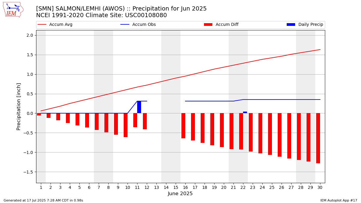 Monthly Plot