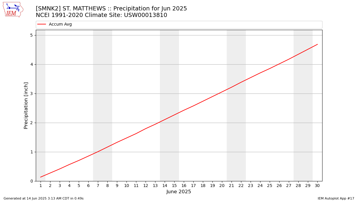 Monthly Plot