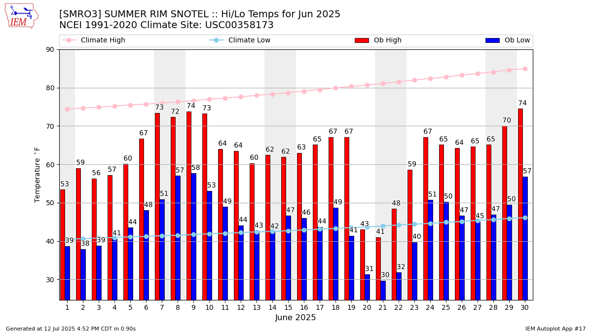 Monthly Plot