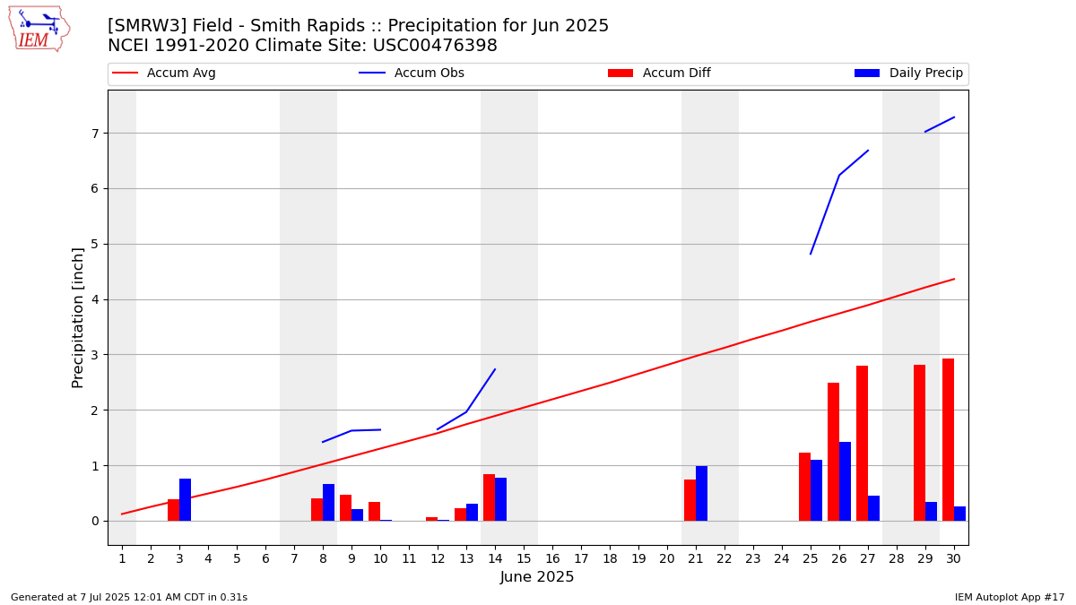 Monthly Plot