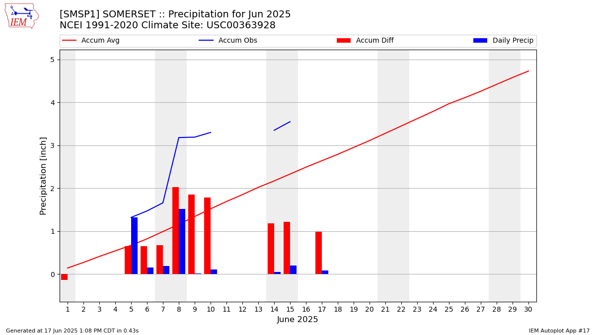 Monthly Plot