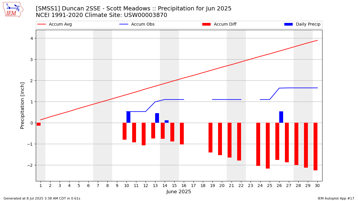 Monthly Plot