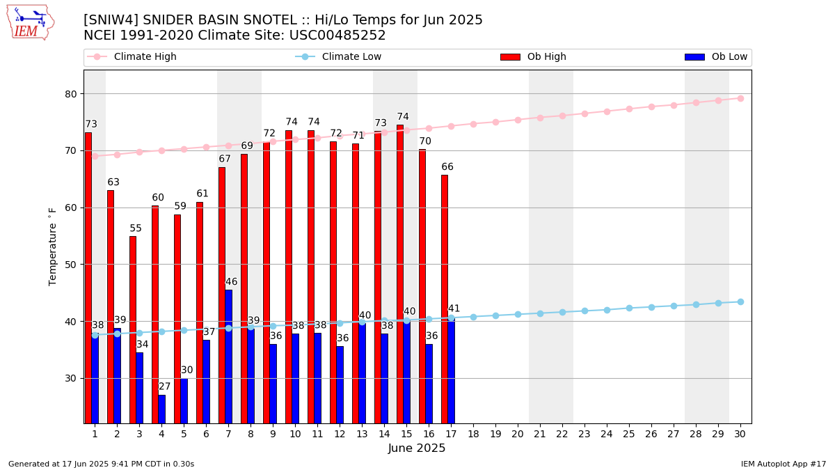Monthly Plot