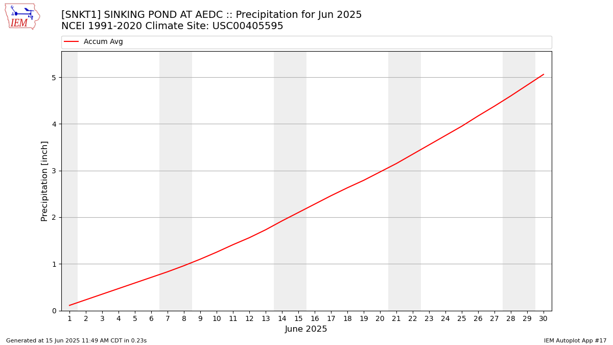 Monthly Plot