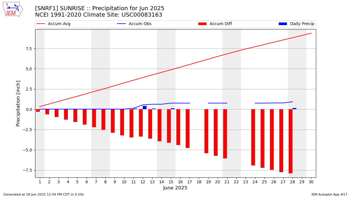 Monthly Plot