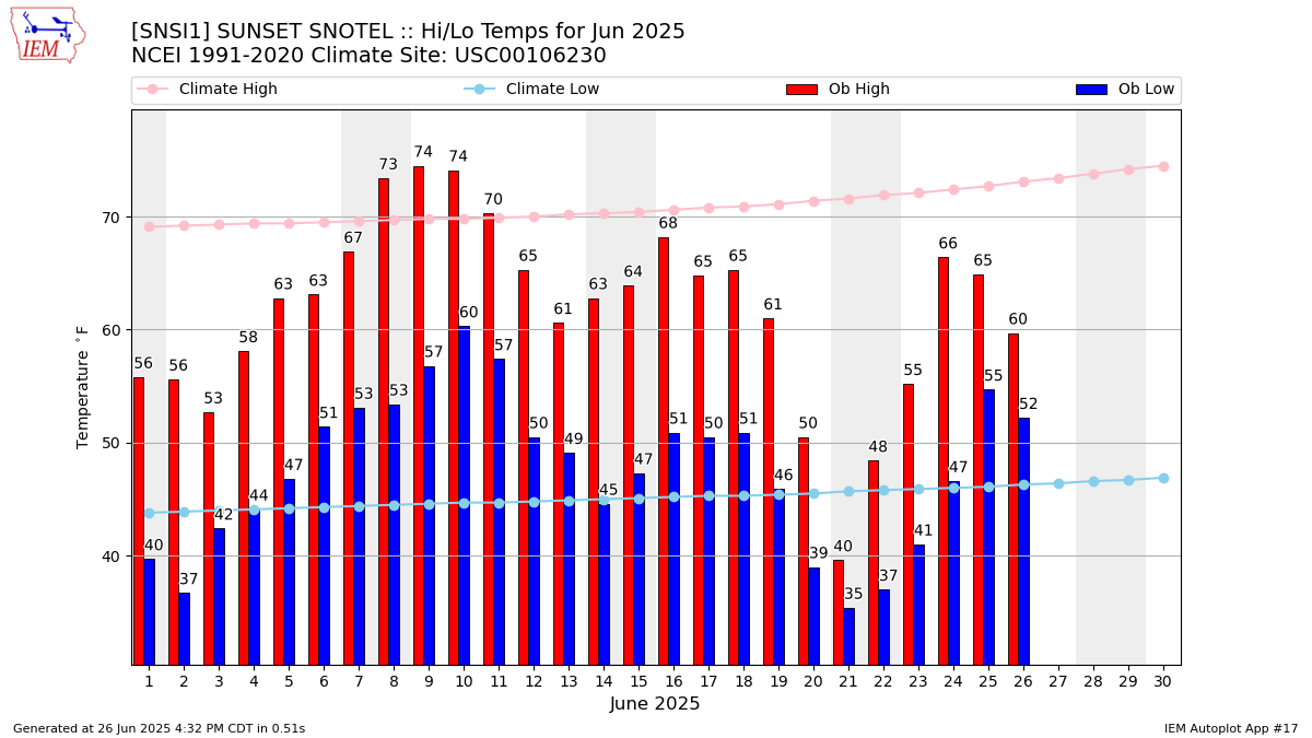 Monthly Plot
