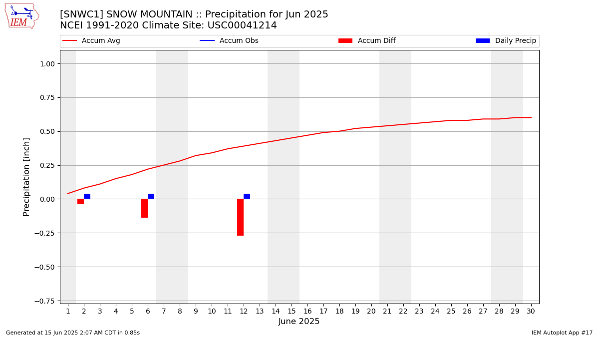Monthly Plot