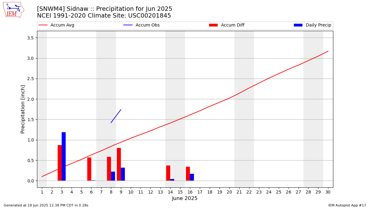 Monthly Plot