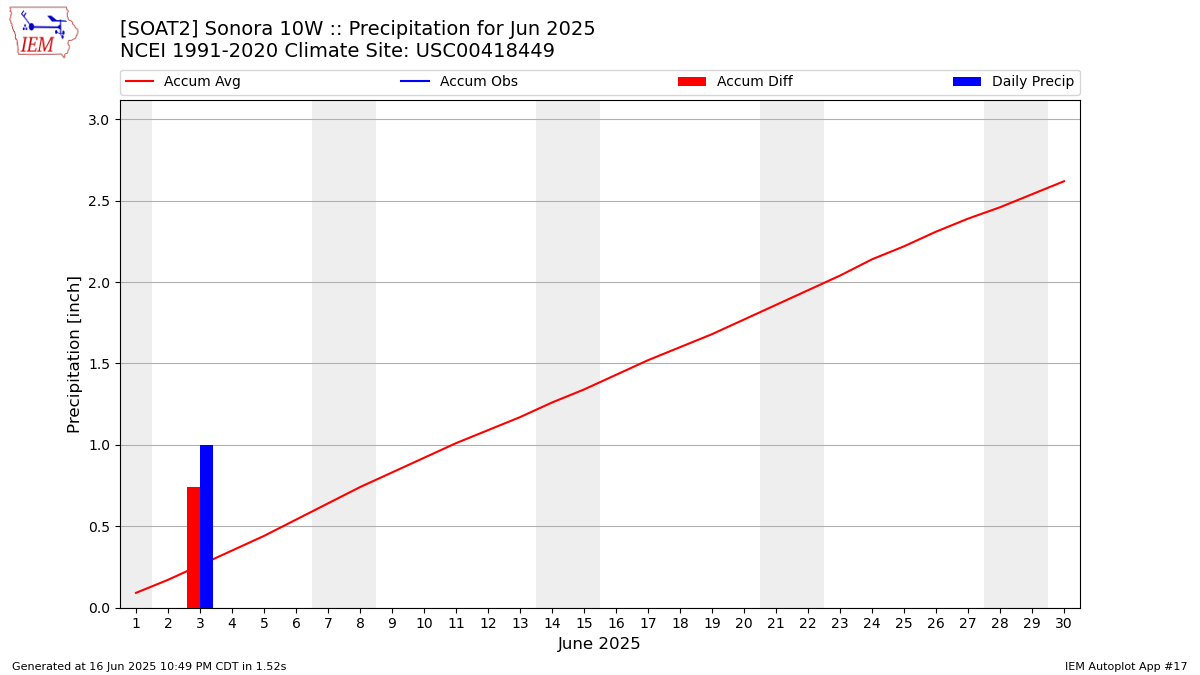 Monthly Plot