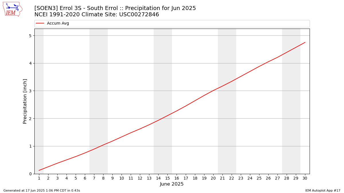 Monthly Plot