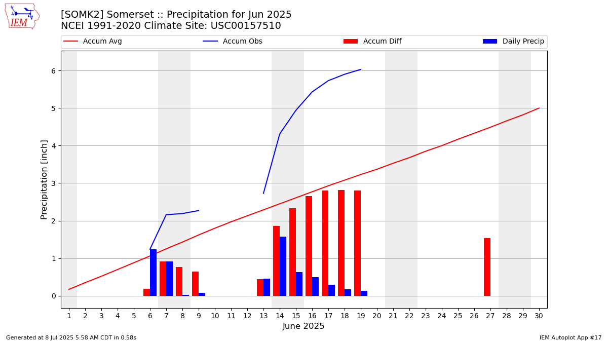 Monthly Plot