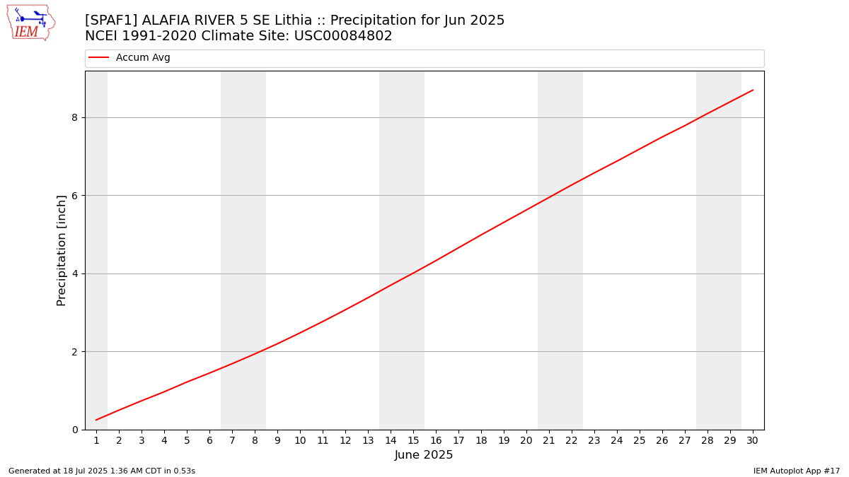 Monthly Plot