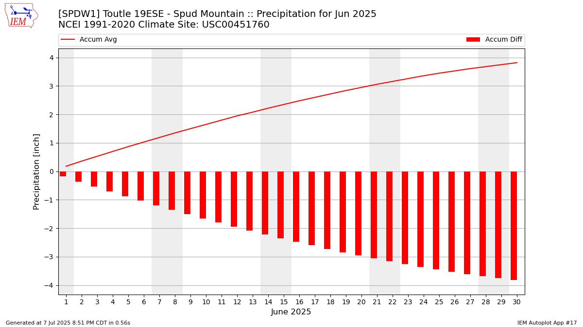 Monthly Plot