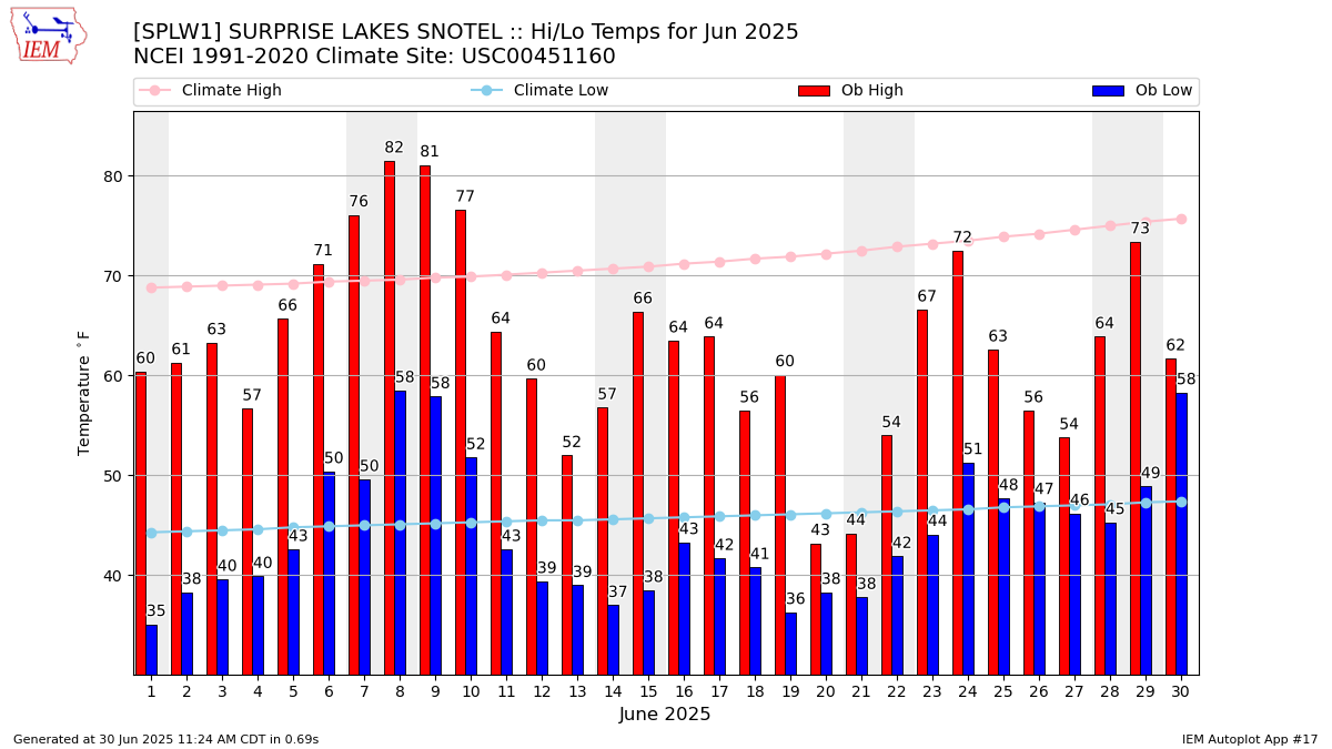 Monthly Plot